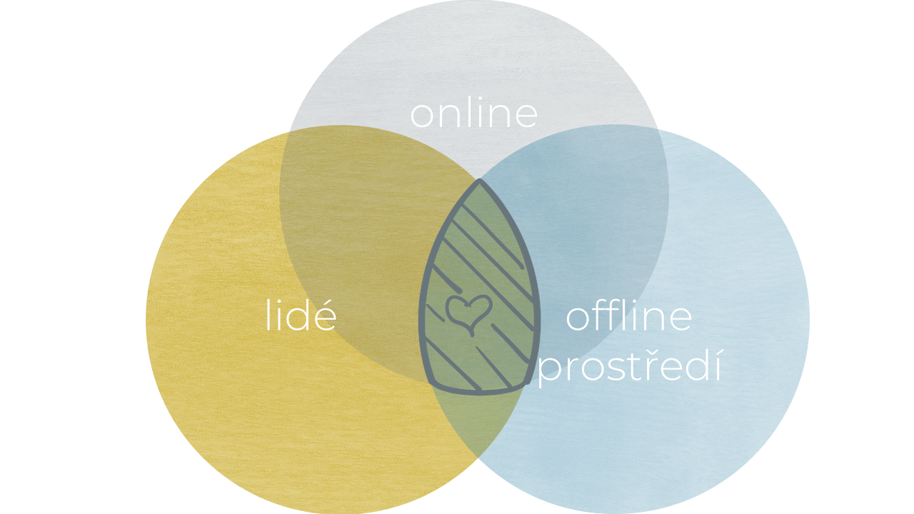 Propojení tří částí - online, lidé a offline prostředí